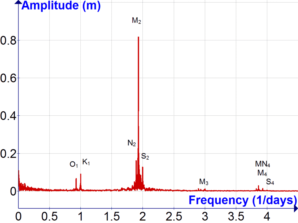 Tides_Fourier_Transform.png