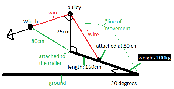 Force on winch to lift trailer ramp