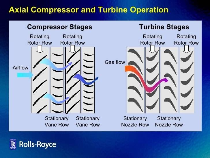 Why do we need stators in compressors or turbines?