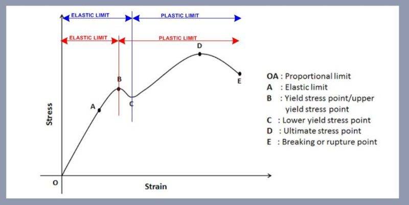 Understanding Yield Strength Stress Strain Curve