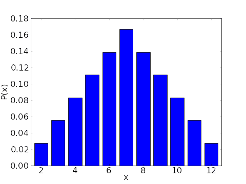 two_dice_distribution.png