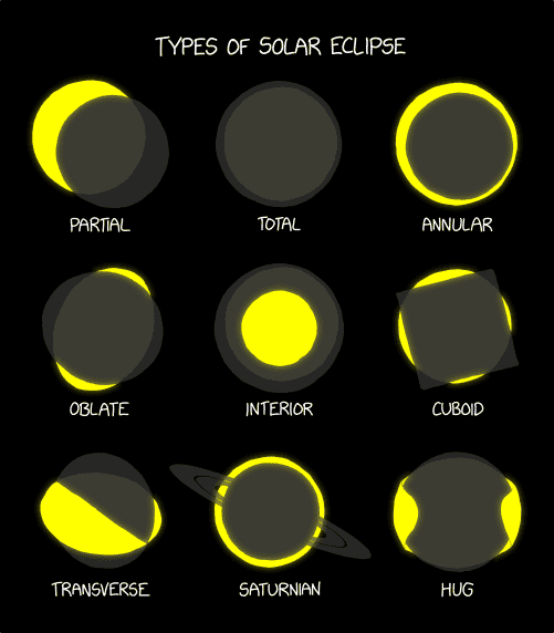 Types of Solar Eclipse