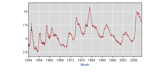 unemployment.rate.1948.to.present.2012.09.LNS14000000_300504_1349573587131.gif