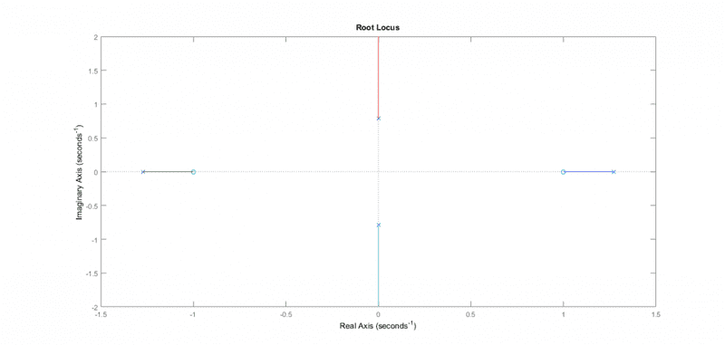 Unstable 4th order system (control theory)