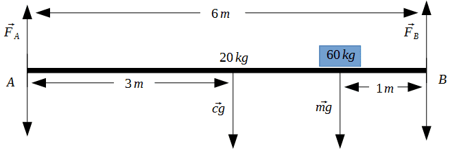 Object drawn across two support points