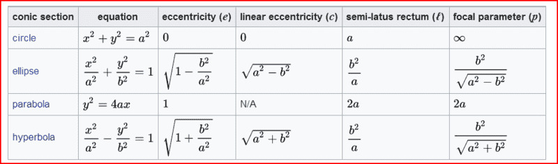 Y=cx[L−x], The value of the constant c for a perfect circle