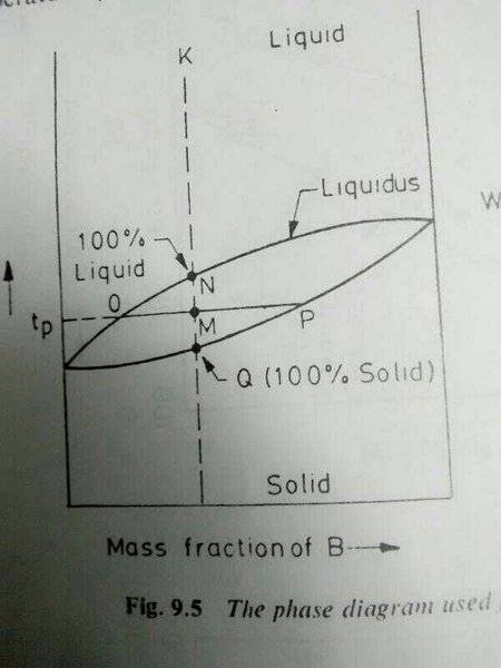 The lever rule