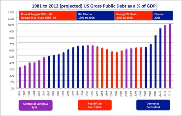 US_Federal_Debt_as_Percent_of_GDP_Color_Coded_Congress_Control_and_Presidents_Highlighted.jpg