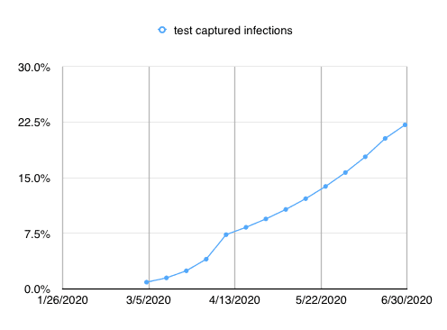 USA.captured.infections.via.PCR. 2020-06-30 at 1.19.09 PM.png