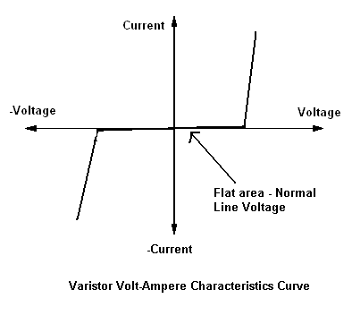 VaristorCharacteristicCurve.gif