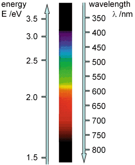 visible-spectral-range_eV_thumb.png