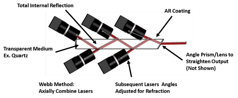 Webb Method Axially Combine Mutiple Lasers.png
