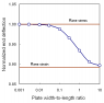 Cantilevered beam-plate FEM vs analytical deflection.png