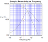 mn60_complex_permeability.png