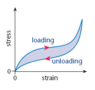 Stress strain rubber.gif