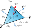 280px-Cauchy_tetrahedron.svg.png