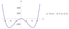 Graph of y equals x4-36x2.png