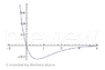 WolframAlpha--plot_-3-x9-x_from_x-1_to_x4--2012-06-23_1841.gif