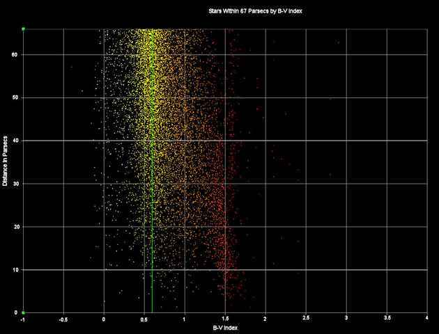 Stars within 67 parsecs by Spectrum