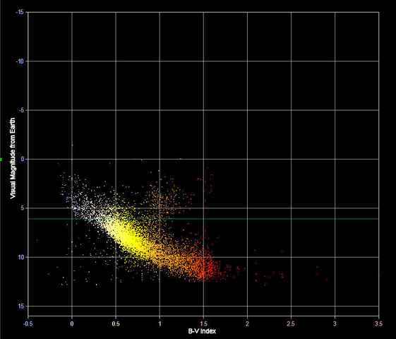 Stars within 67 parsecs by visual magnitude and spectrum