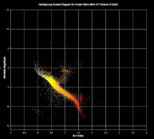 Hertzsprung_Russell diagram of stars within 67 parsecs