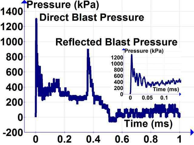 blast pressure chart