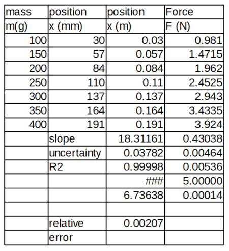 hooke's law experiment table