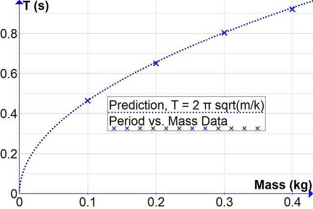 Period T vs. Mass Predictions and measured data for simple harmonic oscillator