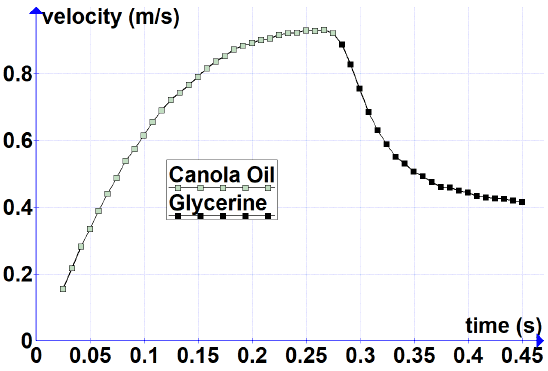 fluid velocity vs time