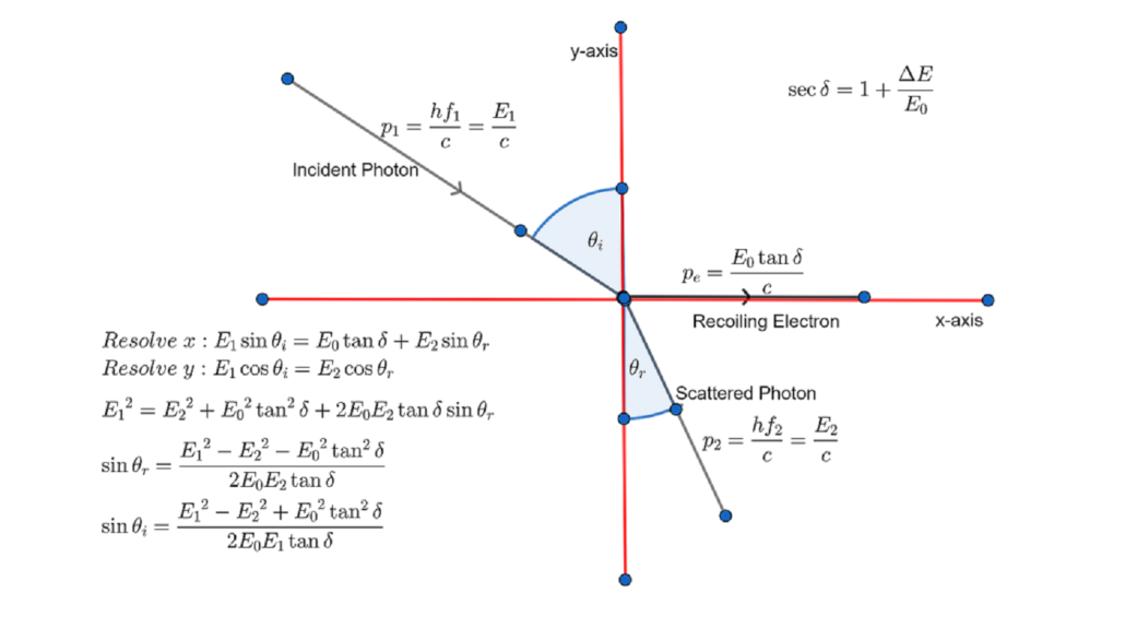 relation between theta and phi in compton effect