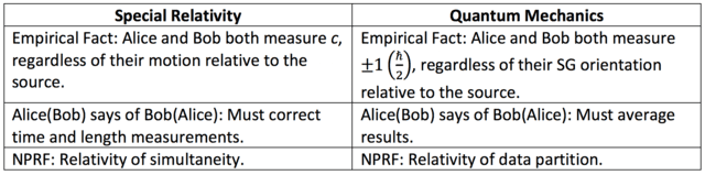 Comparing SR with QM according to no preferred reference frame (NPRF)