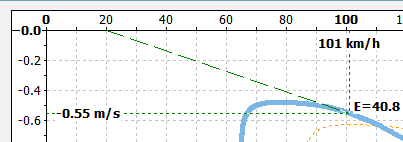 optimum speed increases to 101