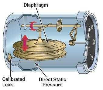 Vertical speed (VSI) uses only static pressure