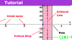 Riemann Hypothesis