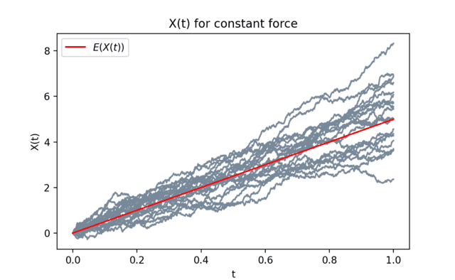 Simulation of diffusion under a constant force for 20 random paths.