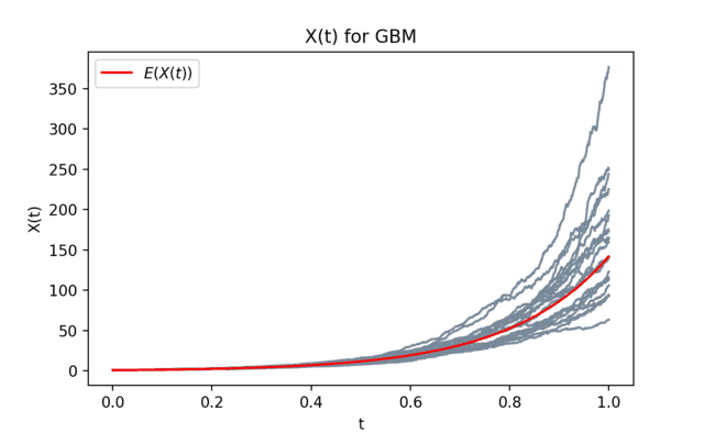 Simulation of GBM for 20 random paths.