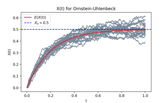 Simulation of an Ornstein-Uhlenbeck process with 20 random paths.